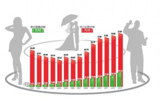 近14年四川结婚离婚人数对比示意图 制图 杨仕成