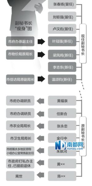 副秘书长“瘦身”图