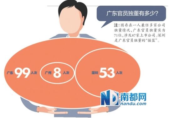 注：深圳官员独董提前离任率仅5.7%，加上届满未续聘的合计17.0%，远低于全省25.3%的平均水平。