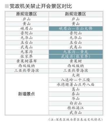 党政机关禁开会景区增加9个 含九寨沟张家界