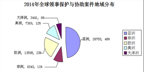 　表2:2014年全球领事保护与协助案件地域分布(单位：件)